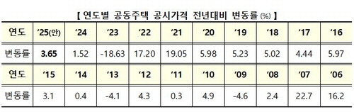 연도별 공동주택 공시가격 변동률 [국토교통부 제공]